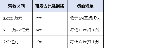 研發(fā)投入占比不到5%就別報！廣東“專精特新小巨人”財務紅線與歸集技巧